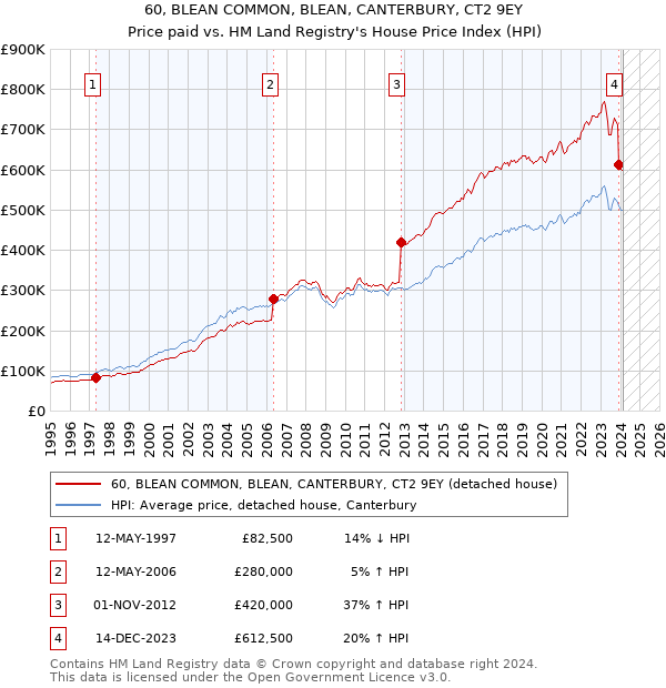 60, BLEAN COMMON, BLEAN, CANTERBURY, CT2 9EY: Price paid vs HM Land Registry's House Price Index