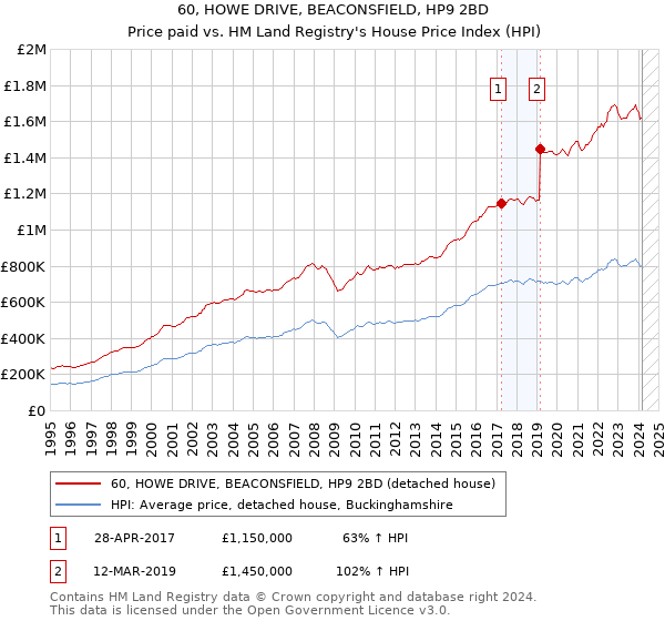 60, HOWE DRIVE, BEACONSFIELD, HP9 2BD: Price paid vs HM Land Registry's House Price Index