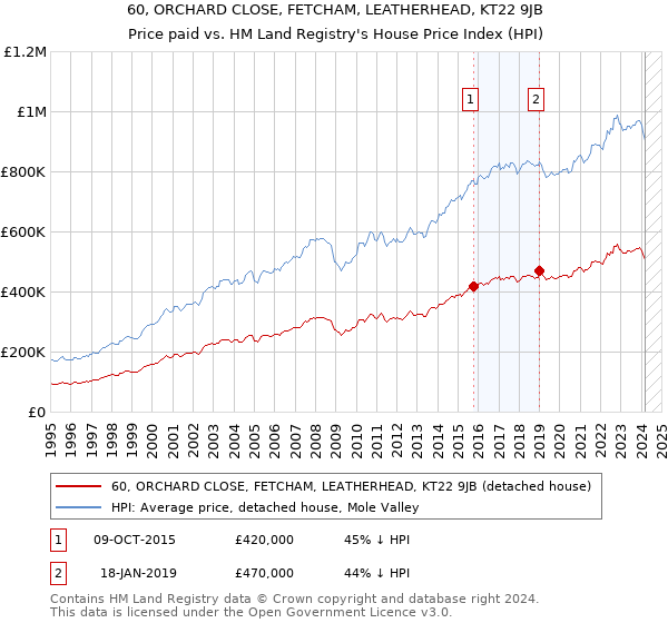 60, ORCHARD CLOSE, FETCHAM, LEATHERHEAD, KT22 9JB: Price paid vs HM Land Registry's House Price Index