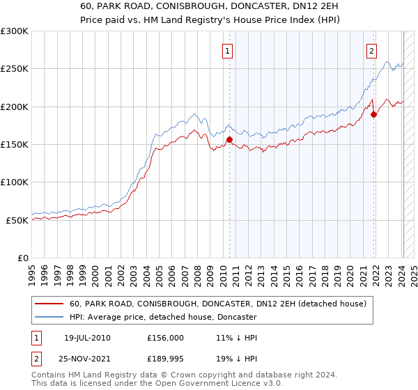 60, PARK ROAD, CONISBROUGH, DONCASTER, DN12 2EH: Price paid vs HM Land Registry's House Price Index