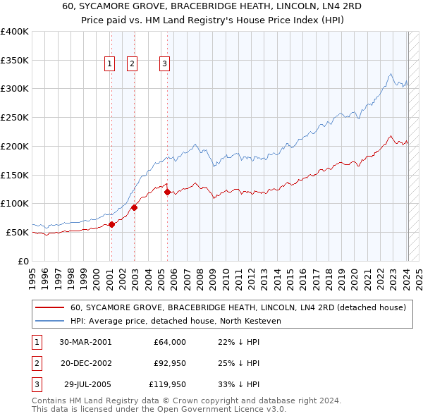 60, SYCAMORE GROVE, BRACEBRIDGE HEATH, LINCOLN, LN4 2RD: Price paid vs HM Land Registry's House Price Index