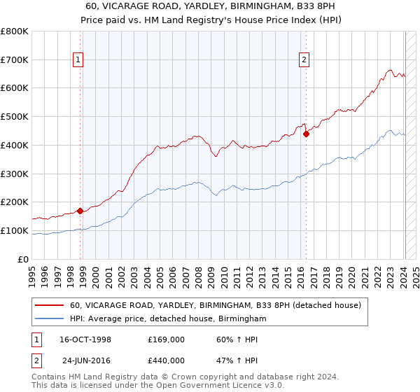 60, VICARAGE ROAD, YARDLEY, BIRMINGHAM, B33 8PH: Price paid vs HM Land Registry's House Price Index