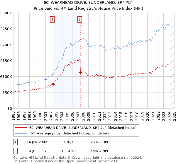 60, WEARHEAD DRIVE, SUNDERLAND, SR4 7LP: Price paid vs HM Land Registry's House Price Index