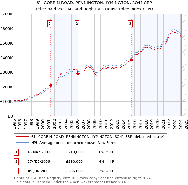 61, CORBIN ROAD, PENNINGTON, LYMINGTON, SO41 8BP: Price paid vs HM Land Registry's House Price Index