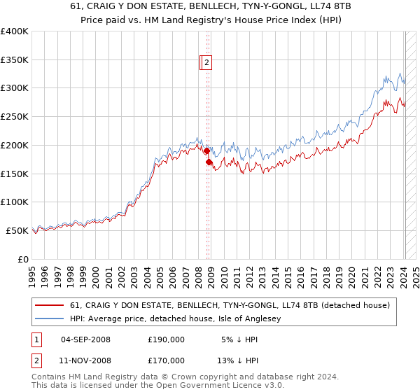 61, CRAIG Y DON ESTATE, BENLLECH, TYN-Y-GONGL, LL74 8TB: Price paid vs HM Land Registry's House Price Index