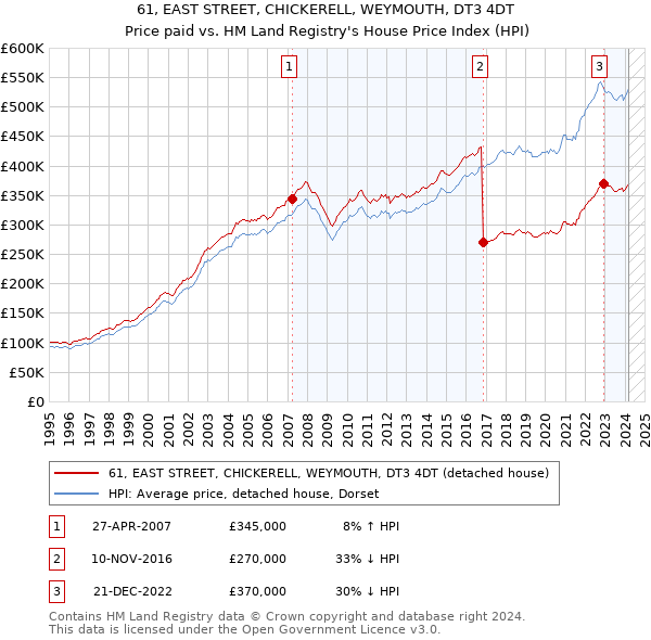 61, EAST STREET, CHICKERELL, WEYMOUTH, DT3 4DT: Price paid vs HM Land Registry's House Price Index