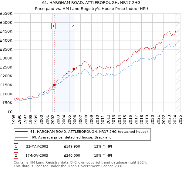 61, HARGHAM ROAD, ATTLEBOROUGH, NR17 2HG: Price paid vs HM Land Registry's House Price Index