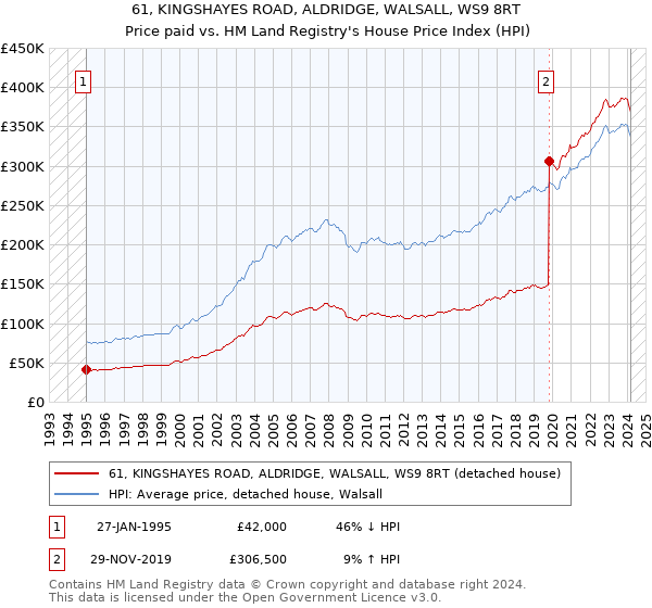 61, KINGSHAYES ROAD, ALDRIDGE, WALSALL, WS9 8RT: Price paid vs HM Land Registry's House Price Index