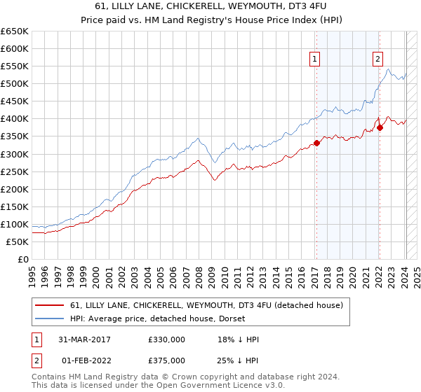 61, LILLY LANE, CHICKERELL, WEYMOUTH, DT3 4FU: Price paid vs HM Land Registry's House Price Index