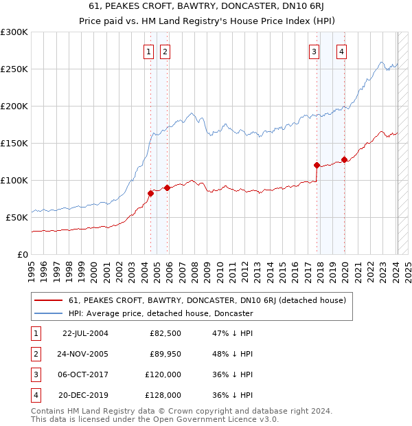 61, PEAKES CROFT, BAWTRY, DONCASTER, DN10 6RJ: Price paid vs HM Land Registry's House Price Index