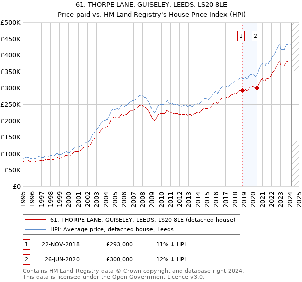 61, THORPE LANE, GUISELEY, LEEDS, LS20 8LE: Price paid vs HM Land Registry's House Price Index