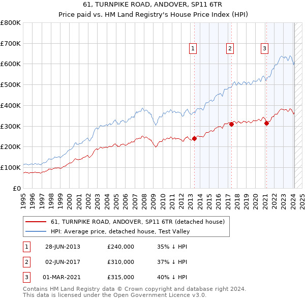 61, TURNPIKE ROAD, ANDOVER, SP11 6TR: Price paid vs HM Land Registry's House Price Index