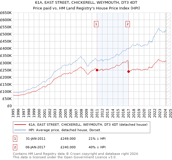 61A, EAST STREET, CHICKERELL, WEYMOUTH, DT3 4DT: Price paid vs HM Land Registry's House Price Index