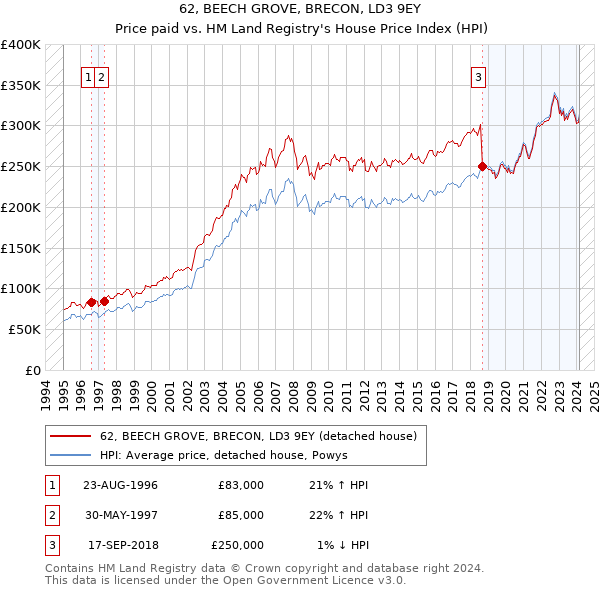 62, BEECH GROVE, BRECON, LD3 9EY: Price paid vs HM Land Registry's House Price Index