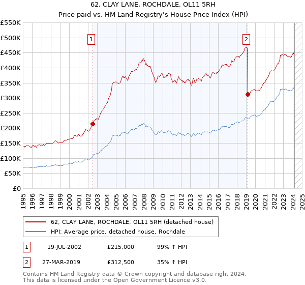 62, CLAY LANE, ROCHDALE, OL11 5RH: Price paid vs HM Land Registry's House Price Index