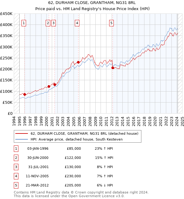62, DURHAM CLOSE, GRANTHAM, NG31 8RL: Price paid vs HM Land Registry's House Price Index