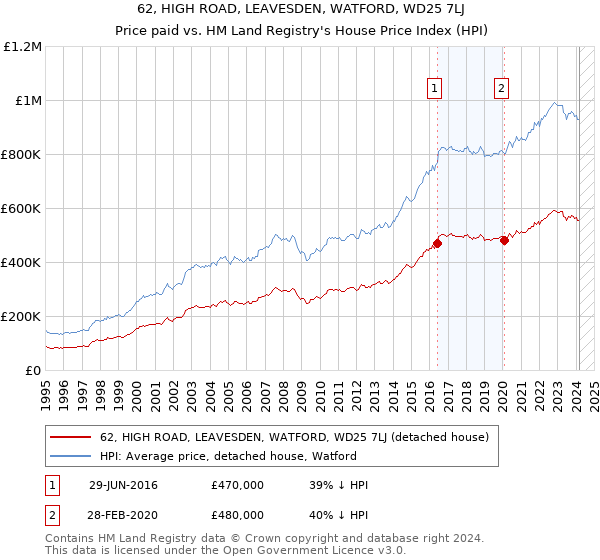 62, HIGH ROAD, LEAVESDEN, WATFORD, WD25 7LJ: Price paid vs HM Land Registry's House Price Index