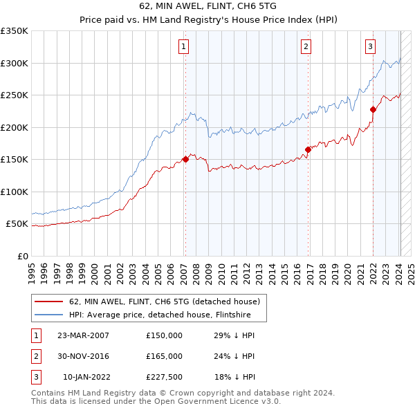 62, MIN AWEL, FLINT, CH6 5TG: Price paid vs HM Land Registry's House Price Index