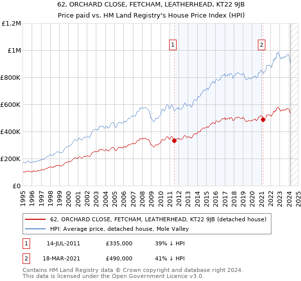 62, ORCHARD CLOSE, FETCHAM, LEATHERHEAD, KT22 9JB: Price paid vs HM Land Registry's House Price Index