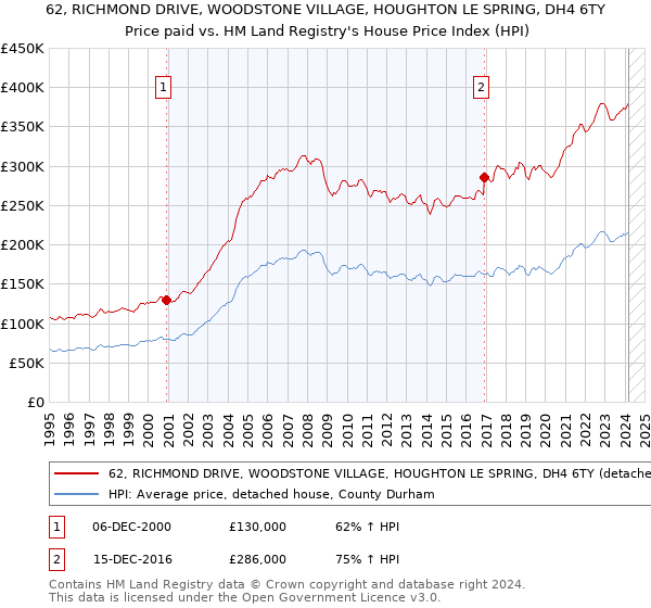 62, RICHMOND DRIVE, WOODSTONE VILLAGE, HOUGHTON LE SPRING, DH4 6TY: Price paid vs HM Land Registry's House Price Index