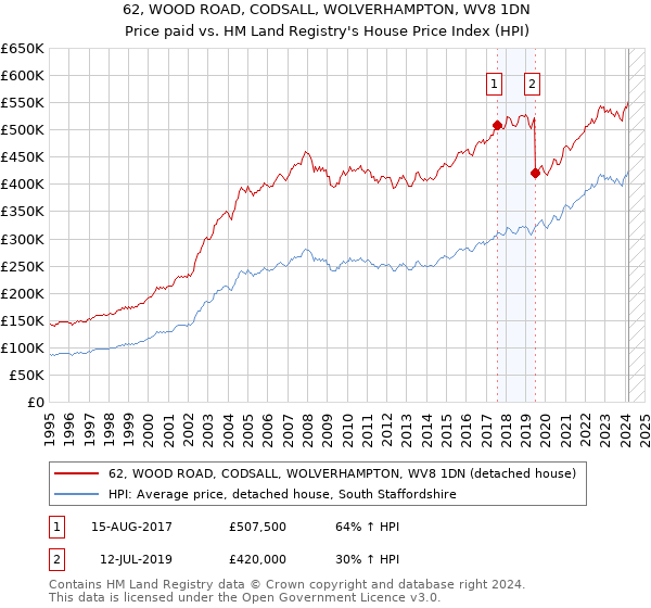 62, WOOD ROAD, CODSALL, WOLVERHAMPTON, WV8 1DN: Price paid vs HM Land Registry's House Price Index