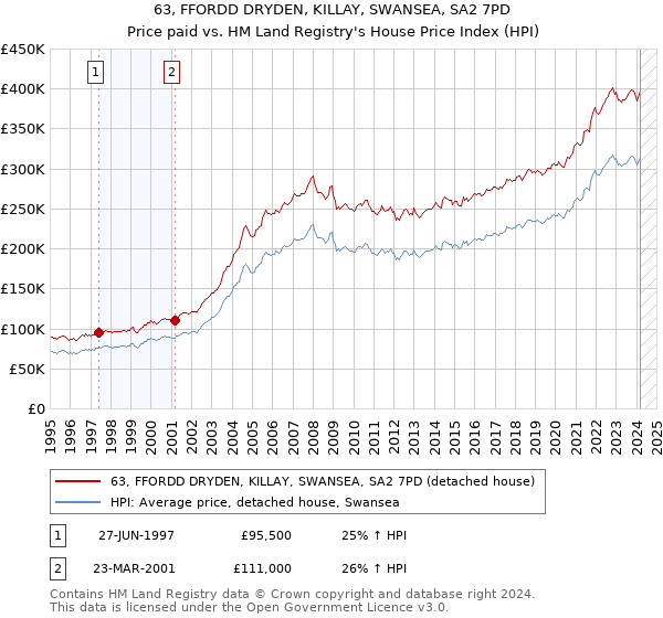 63, FFORDD DRYDEN, KILLAY, SWANSEA, SA2 7PD: Price paid vs HM Land Registry's House Price Index