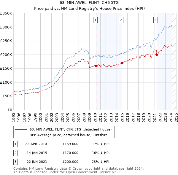 63, MIN AWEL, FLINT, CH6 5TG: Price paid vs HM Land Registry's House Price Index