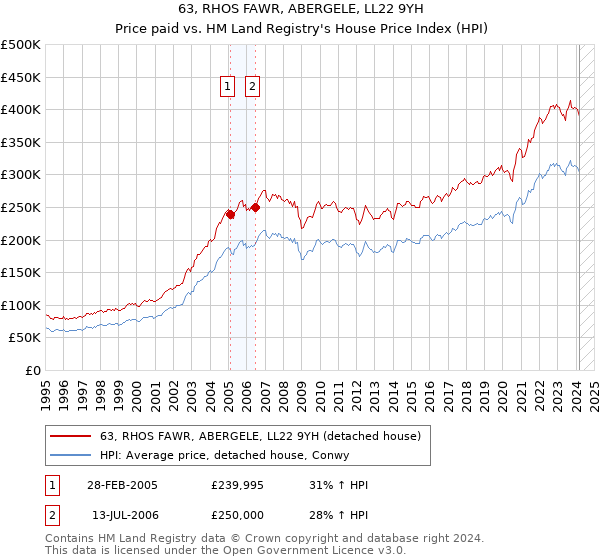 63, RHOS FAWR, ABERGELE, LL22 9YH: Price paid vs HM Land Registry's House Price Index