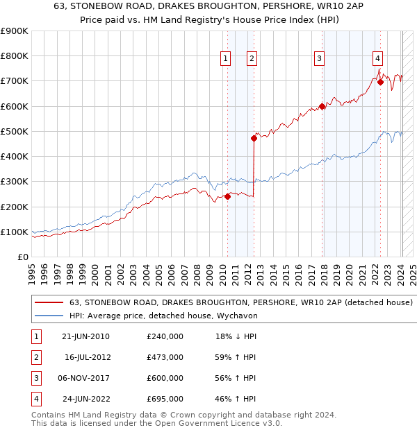 63, STONEBOW ROAD, DRAKES BROUGHTON, PERSHORE, WR10 2AP: Price paid vs HM Land Registry's House Price Index