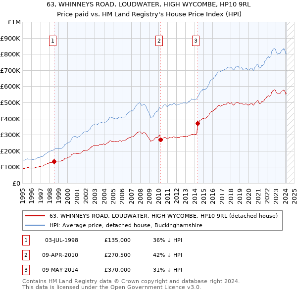 63, WHINNEYS ROAD, LOUDWATER, HIGH WYCOMBE, HP10 9RL: Price paid vs HM Land Registry's House Price Index