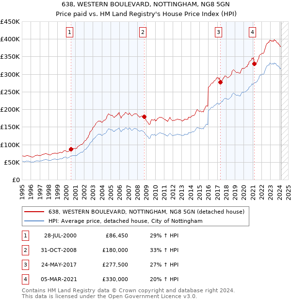 638, WESTERN BOULEVARD, NOTTINGHAM, NG8 5GN: Price paid vs HM Land Registry's House Price Index