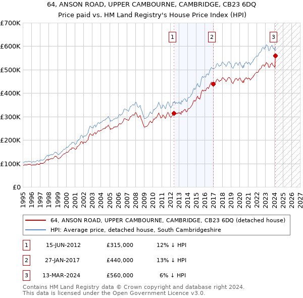 64, ANSON ROAD, UPPER CAMBOURNE, CAMBRIDGE, CB23 6DQ: Price paid vs HM Land Registry's House Price Index