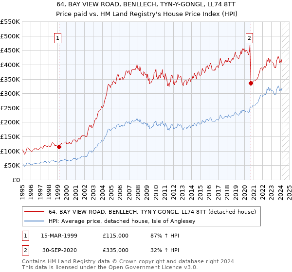 64, BAY VIEW ROAD, BENLLECH, TYN-Y-GONGL, LL74 8TT: Price paid vs HM Land Registry's House Price Index