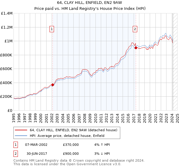 64, CLAY HILL, ENFIELD, EN2 9AW: Price paid vs HM Land Registry's House Price Index