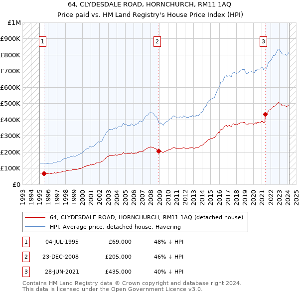 64, CLYDESDALE ROAD, HORNCHURCH, RM11 1AQ: Price paid vs HM Land Registry's House Price Index