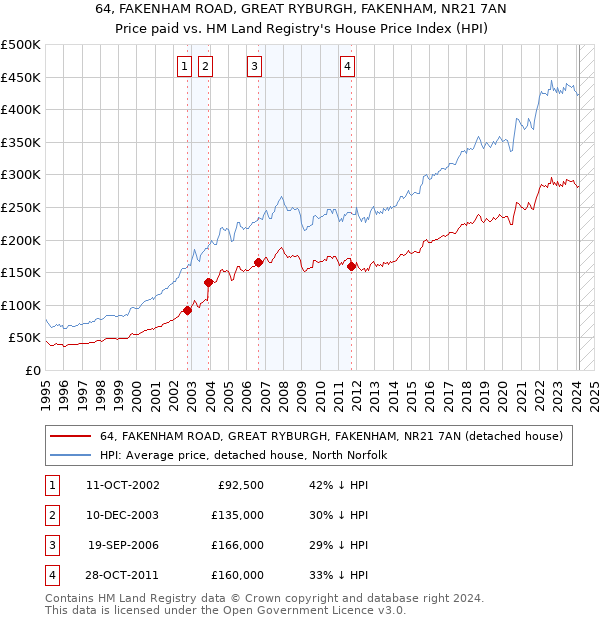 64, FAKENHAM ROAD, GREAT RYBURGH, FAKENHAM, NR21 7AN: Price paid vs HM Land Registry's House Price Index