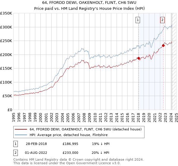 64, FFORDD DEWI, OAKENHOLT, FLINT, CH6 5WU: Price paid vs HM Land Registry's House Price Index