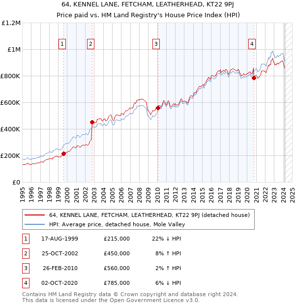 64, KENNEL LANE, FETCHAM, LEATHERHEAD, KT22 9PJ: Price paid vs HM Land Registry's House Price Index