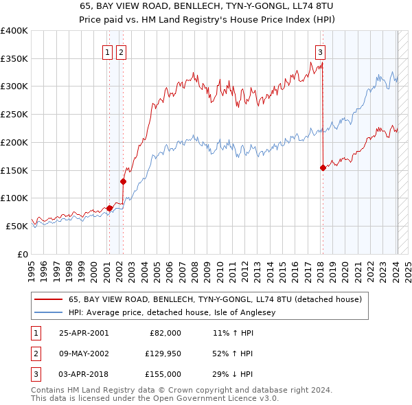 65, BAY VIEW ROAD, BENLLECH, TYN-Y-GONGL, LL74 8TU: Price paid vs HM Land Registry's House Price Index