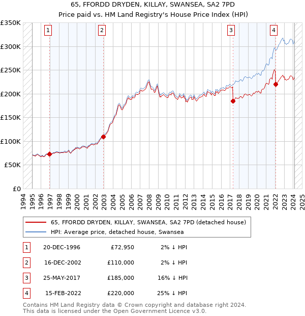 65, FFORDD DRYDEN, KILLAY, SWANSEA, SA2 7PD: Price paid vs HM Land Registry's House Price Index