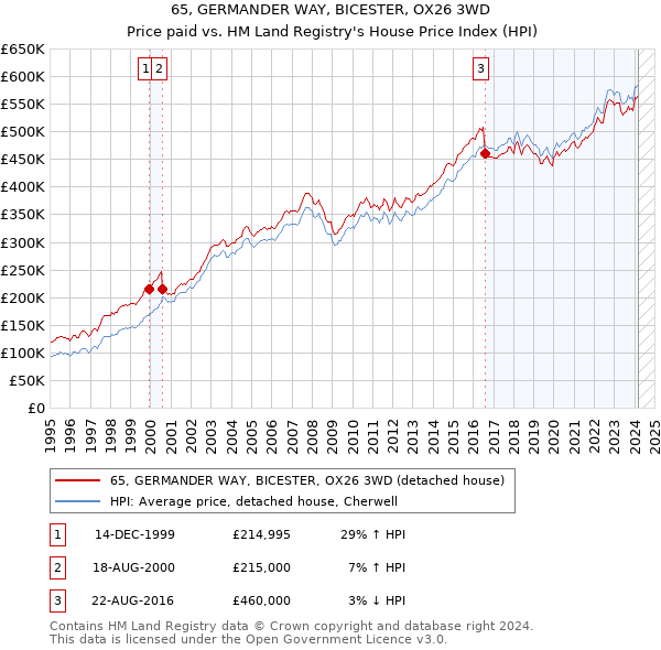 65, GERMANDER WAY, BICESTER, OX26 3WD: Price paid vs HM Land Registry's House Price Index