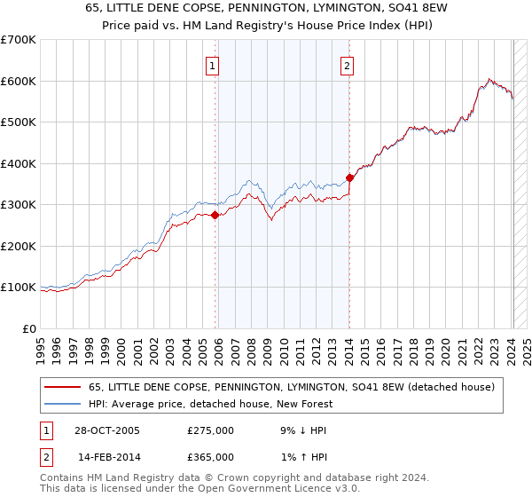 65, LITTLE DENE COPSE, PENNINGTON, LYMINGTON, SO41 8EW: Price paid vs HM Land Registry's House Price Index