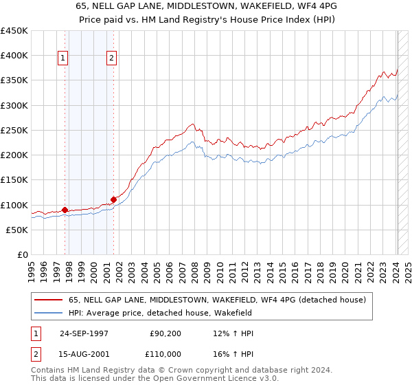 65, NELL GAP LANE, MIDDLESTOWN, WAKEFIELD, WF4 4PG: Price paid vs HM Land Registry's House Price Index
