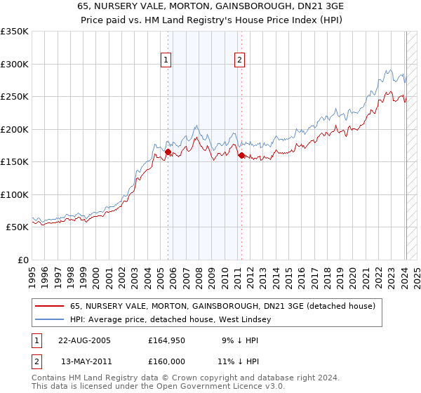 65, NURSERY VALE, MORTON, GAINSBOROUGH, DN21 3GE: Price paid vs HM Land Registry's House Price Index