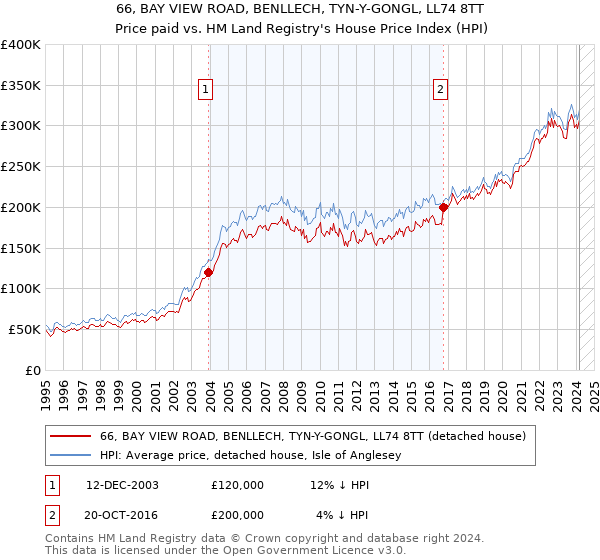66, BAY VIEW ROAD, BENLLECH, TYN-Y-GONGL, LL74 8TT: Price paid vs HM Land Registry's House Price Index