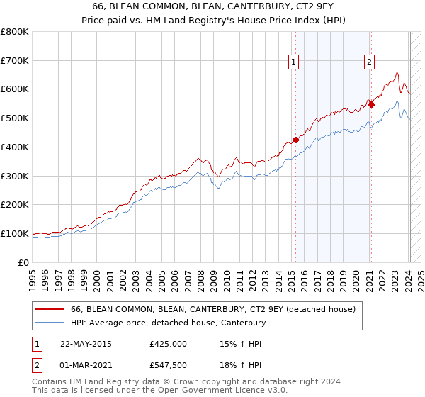 66, BLEAN COMMON, BLEAN, CANTERBURY, CT2 9EY: Price paid vs HM Land Registry's House Price Index