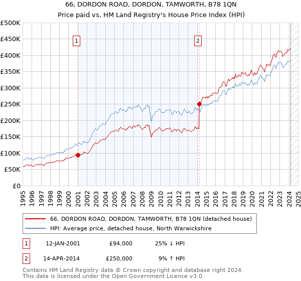 66, DORDON ROAD, DORDON, TAMWORTH, B78 1QN: Price paid vs HM Land Registry's House Price Index