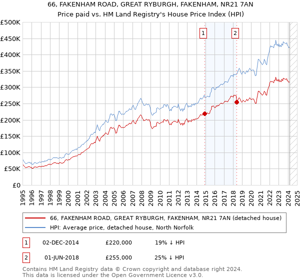 66, FAKENHAM ROAD, GREAT RYBURGH, FAKENHAM, NR21 7AN: Price paid vs HM Land Registry's House Price Index