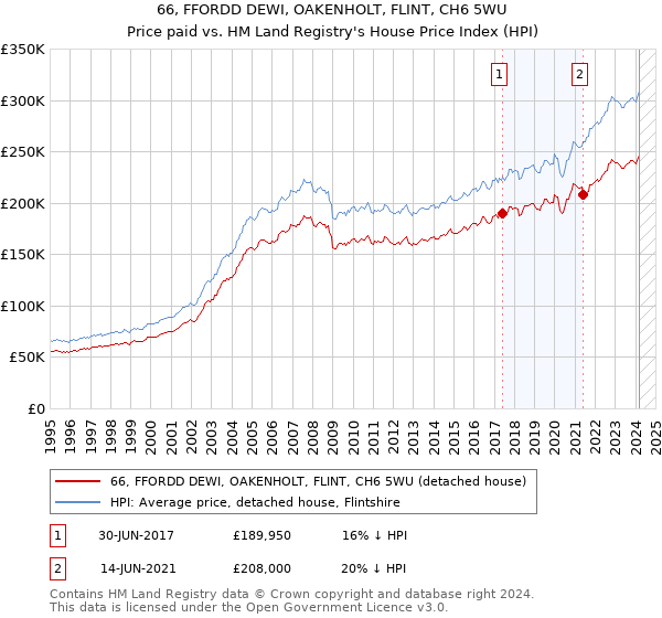 66, FFORDD DEWI, OAKENHOLT, FLINT, CH6 5WU: Price paid vs HM Land Registry's House Price Index
