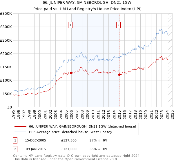 66, JUNIPER WAY, GAINSBOROUGH, DN21 1GW: Price paid vs HM Land Registry's House Price Index